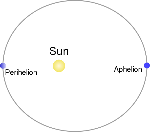 Diagram showing apsides for the Earth